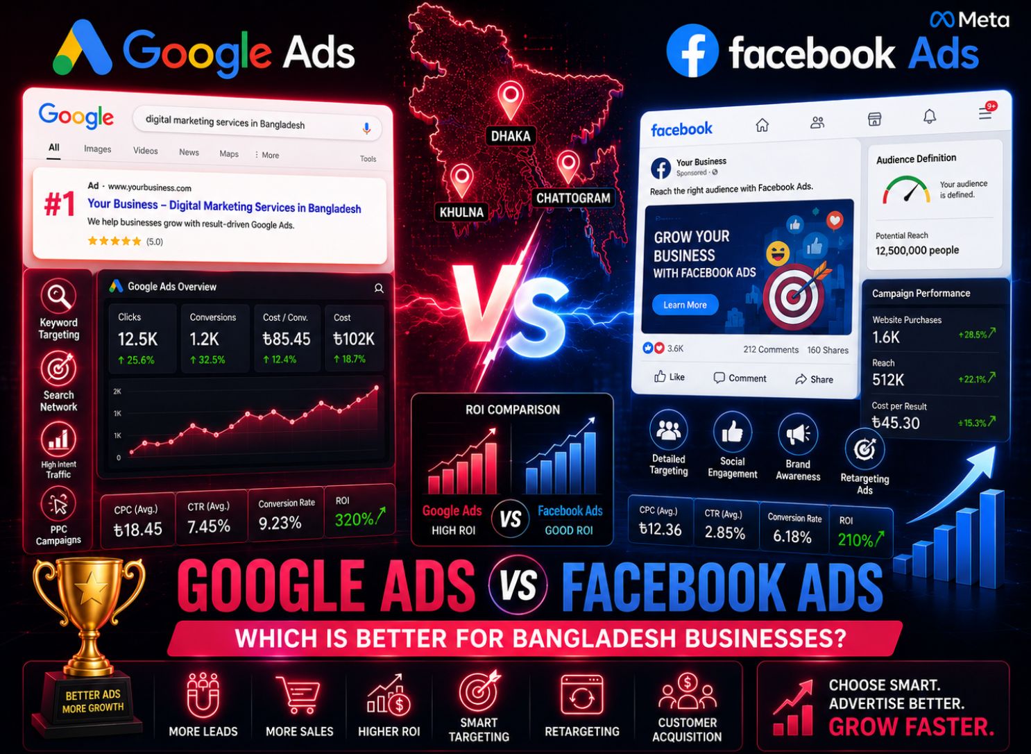 Google Ads vs Facebook Ads: Which is Better for Bangladesh Businesses?