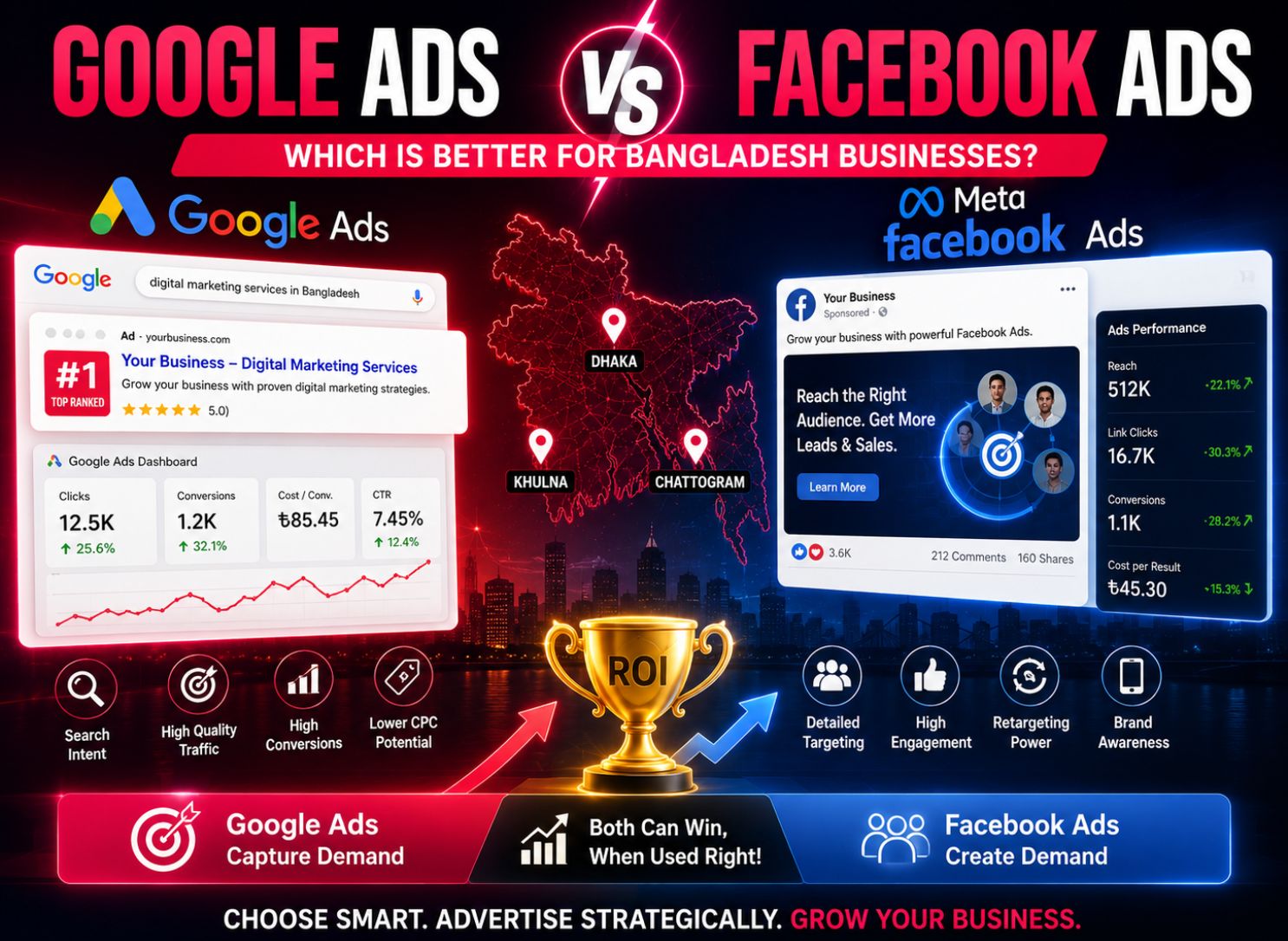 Google Ads vs Facebook Ads cost
